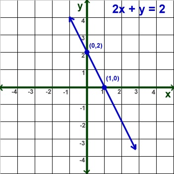 Linear Equations Graph